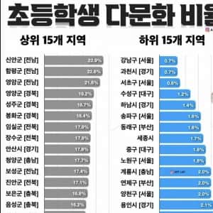 요즘 초등학교 다문화 자녀 비율 