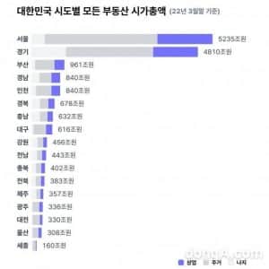 수도권 집을 다 팔아서 살 수 있는 것
