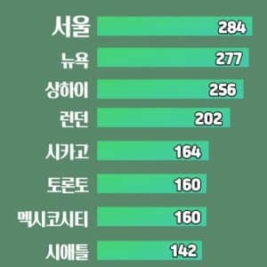 전세계 스타벅스 매장 많은 도시 top10