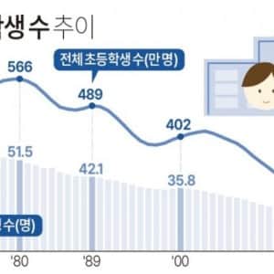 전국 초등학교생 수 추이