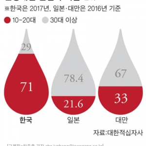 일본에서 벌어진 헌혈 관련 에피소드