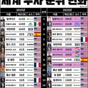이젠 세계 10위권에도 못들어가는 빌게이츠
