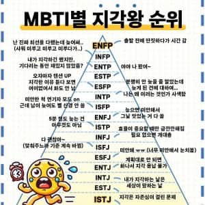 MBTI별 지각왕 순위
