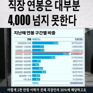 대부분의 직장인 연봉은 4,000만원을 넘지 못 한다