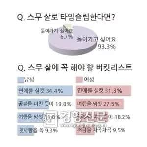 남녀가 20살로 타임슬립 했을 때 하고 싶은 것