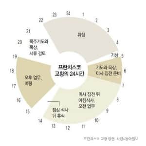 교황의 평소 업무량 수준