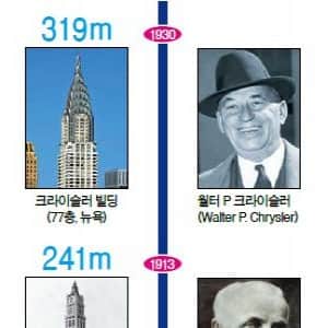 100년 전에 세워진 천조국 빌딩들