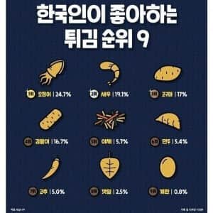 한국인이 좋아하는 튀김 순위