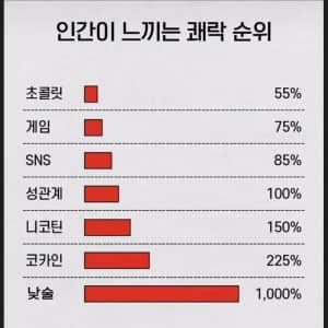 인간이 느끼는 쾌락 순위