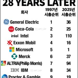 28년 전 시총 TOP 10 회사 근황