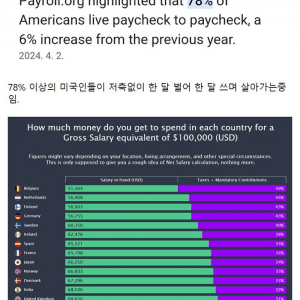저축을 못한다는 선진국 사람들 