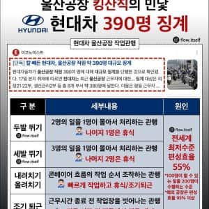 현대차 울산공장 390명 징계  