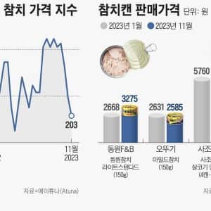 정말 체감될 정도로 비싸진 식자재 