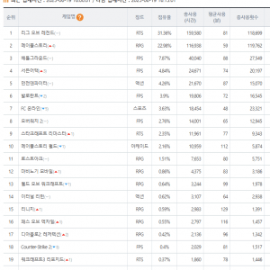 리그 오브 레전드 게 섰거라.. 메이플스토리 근황