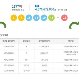 간만에 큰 금액 나왔다는 이번주 로또 1등 금액