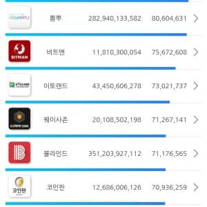 한국 커뮤니티별 이용자들 평균 연봉
