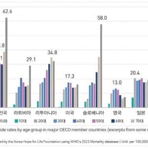 대한민국 모든 세대 OECD 1위 석권