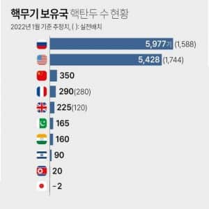 전세계 핵폭탄 보유 갯수