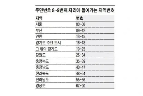 주민등록번호 뒷자리의 비밀
