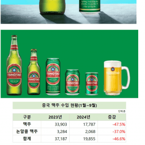 매출 반토막 난 맥주 브랜드
