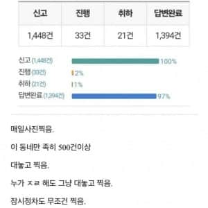 꾸준히 불법 주차를 신고한 결과