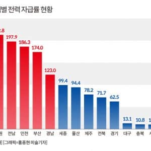 내년에 진짜 제대로 차별받을 예정인 인천