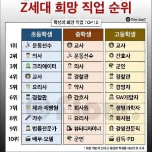요즘 애들 희망 직업 순위