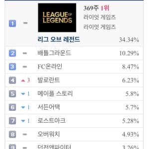 PC 점유율 순위 지난주 & 8년 전 비교