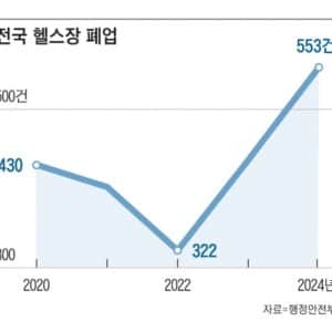 요즘 진짜 망하고 있다는 업계