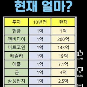 10년 전 1억은 현재 얼마?