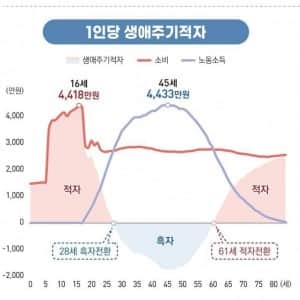젊었을때 돈 많이 벌어 모아야 되는 이유