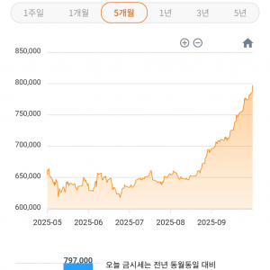 충격적인 현재 금 시세 근황