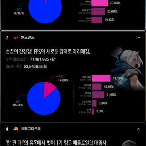 2024년 한국 연령대별 PC 게임 플레이 순위