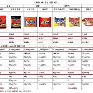 각 제조사면 대표 라면 당류 함량