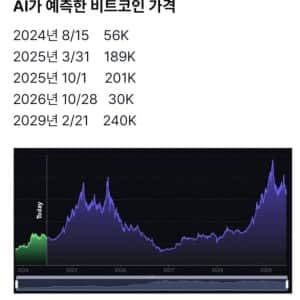 AI가 예측한 비트코인 가격