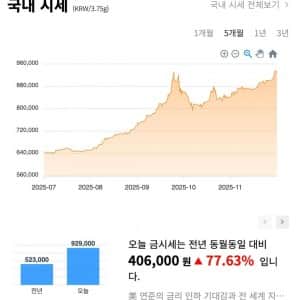 미쳐버린 금시세