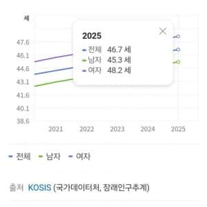 대한민국 평균 나이 근황