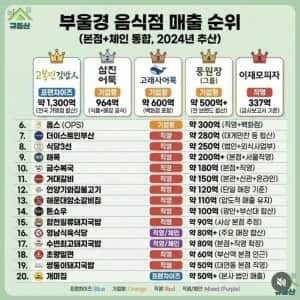 부울경 지역 음식점 매출 순위 TOP 20 