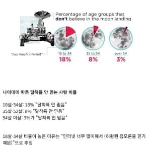 미국인 10%는 절대 안 믿는다는 달 착륙설