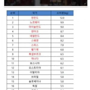 연간 커피섭취량 세계 25위에도 못들어가는 한국 