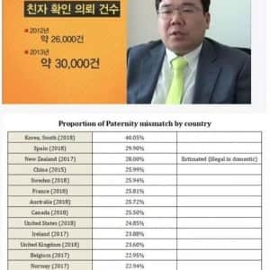 전 세계 친자 검사 불일치 1위를 찍었다는 나라