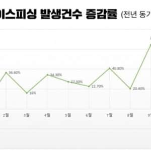 갑자기 급감한 보이스피싱 발생건수