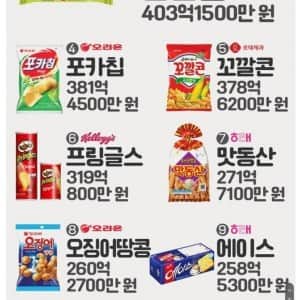 2025년 상반기 과자 매출 순위