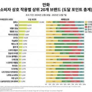 대학민국 역사상 가장 초대박난 만화