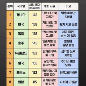 한국인이 이민가서 가장 후회하는 나라 top10