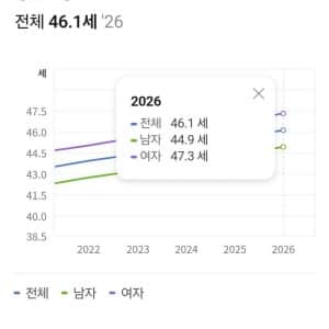 충격적인 한국인 평균나이