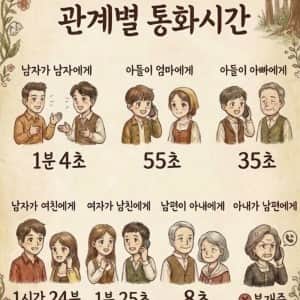 사람 관계별 통화시간