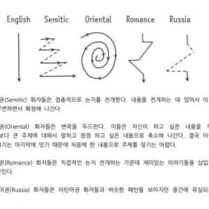 전세계 문화권마다 확연하게 다르다는 것