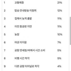 공항에서 비행기를 많이 놓치는 이유