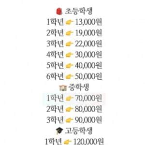 요즘 아이들 용돈 수준